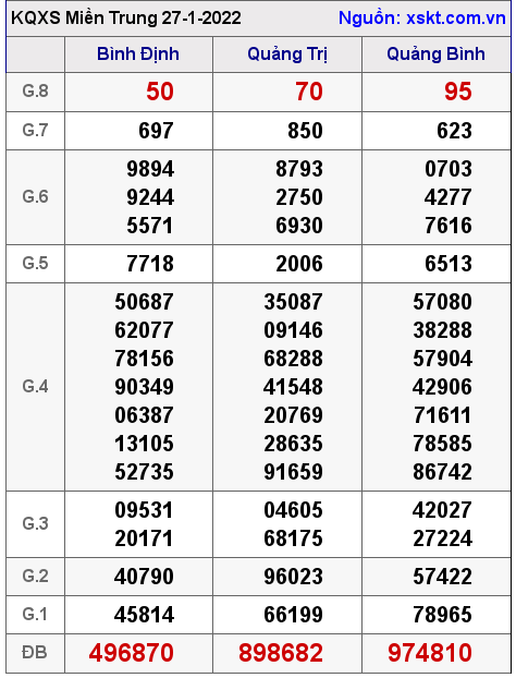 XSMT ngày 27-1-2022