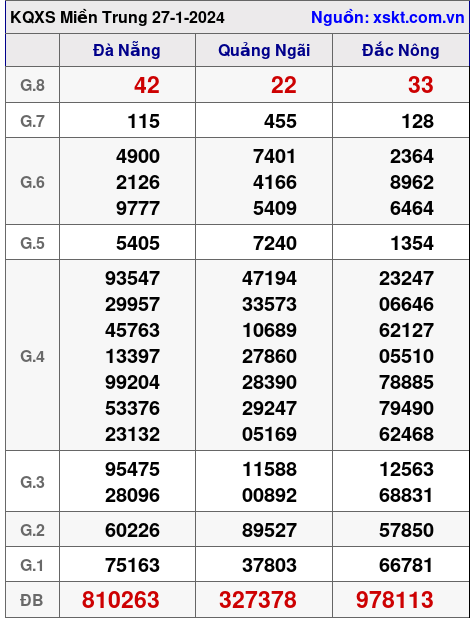 XSMT ngày 27-1-2024
