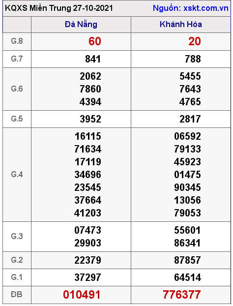 XSMT ngày 27-10-2021
