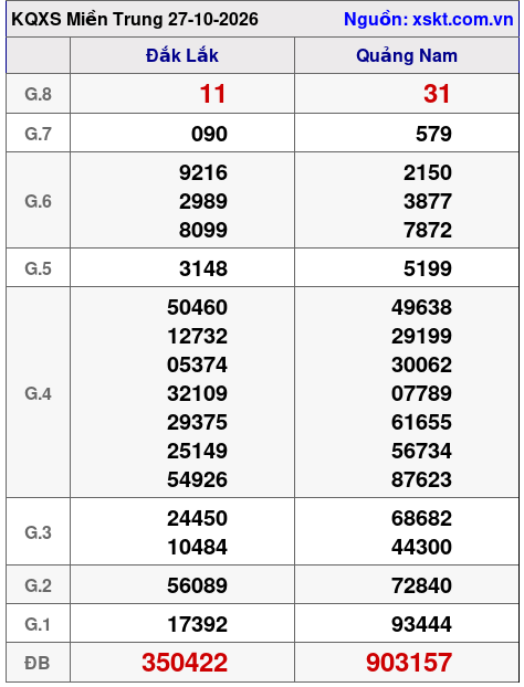 XSMT ngày 27-10-2026 XSMT ngày 27-10-2026