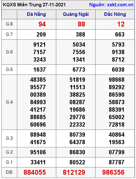 XSMT ngày 27-11-2021 XSMT ngày 27-11-2021