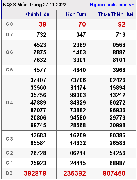 Kết quả XSMT ngày 27-11-2022