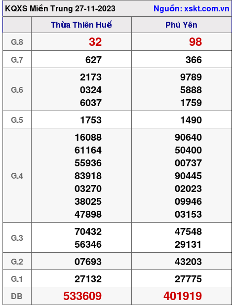 XSMT ngày 27-11-2023