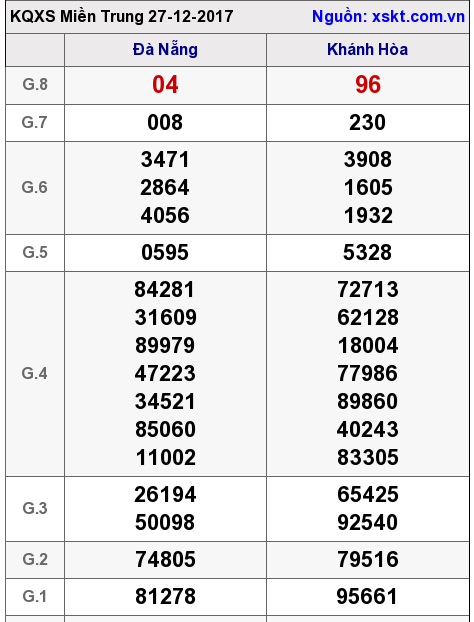 XSMT ngày 27-12-2017