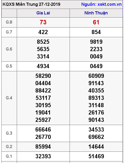 XSMT ngày 27-12-2019