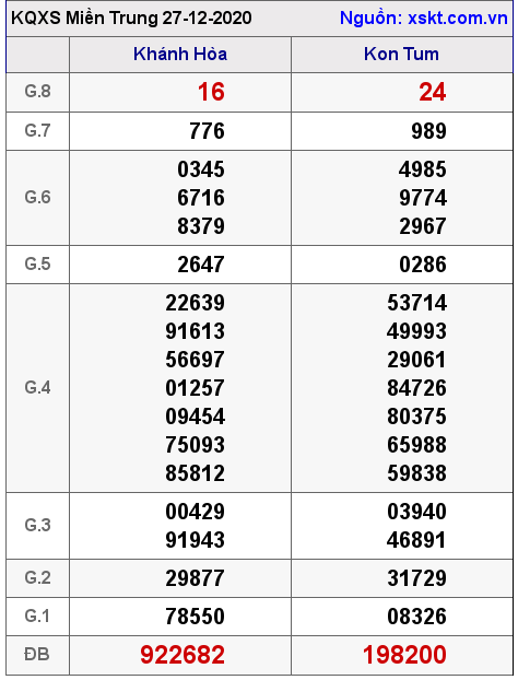 XSMT ngày 27-12-2020