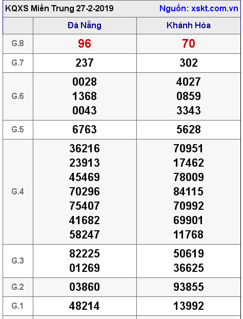XSMT ngày 27-2-2019