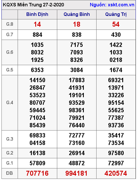 XSMT ngày 27-2-2020