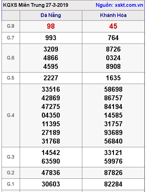 XSMT ngày 27-3-2019