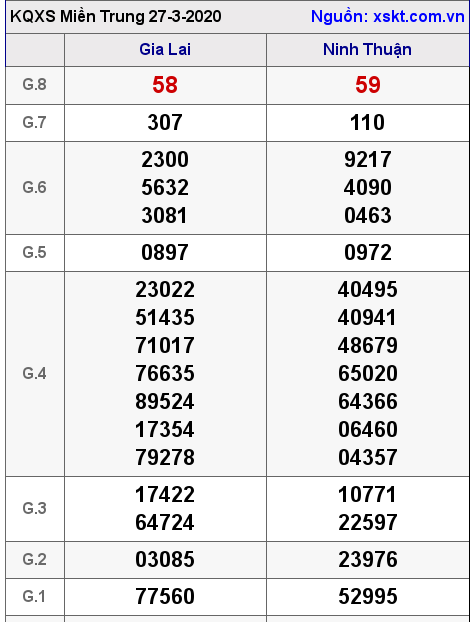 XSMT ngày 27-3-2020