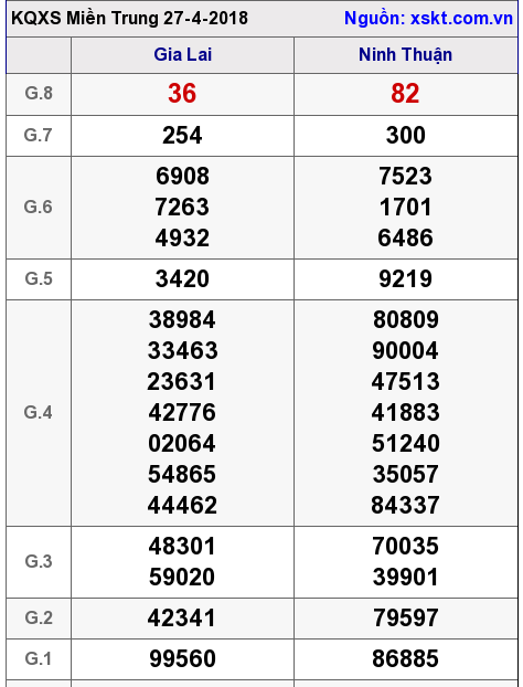 XSMT ngày 27-4-2018 XSMT ngày 27-4-2018