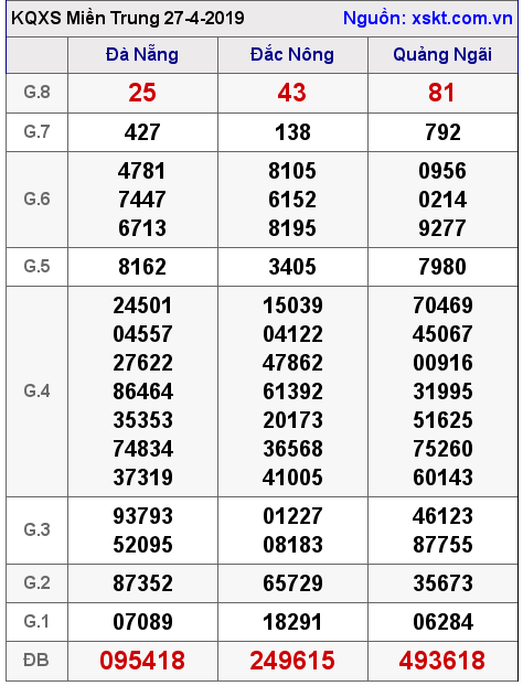 XSMT ngày 27-4-2019