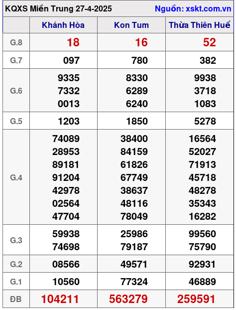 Kết quả XSMT ngày 27-4-2025