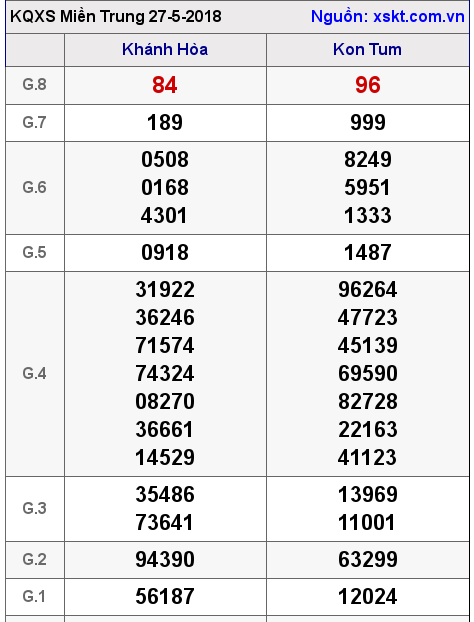 XSMT ngày 27-5-2018