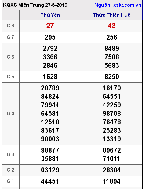 XSMT ngày 27-5-2019