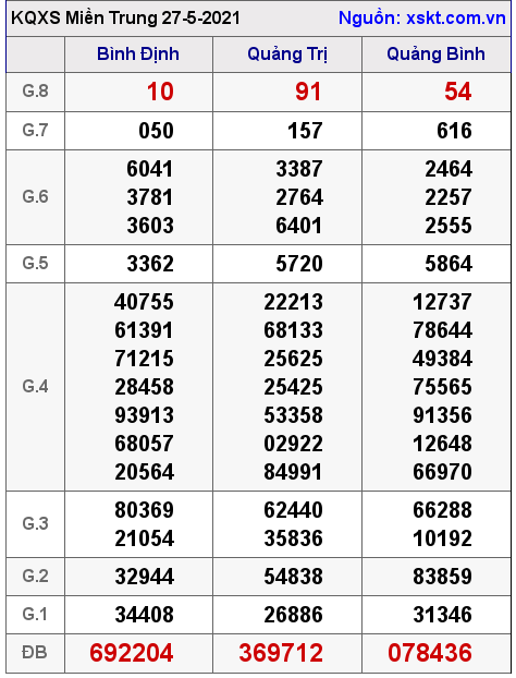 XSMT ngày 27-5-2021