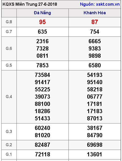 XSMT ngày 27-6-2018