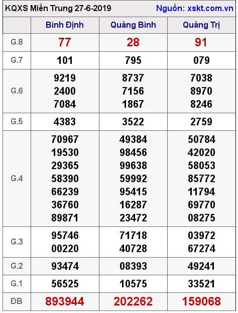 XSMT ngày 27-6-2019
