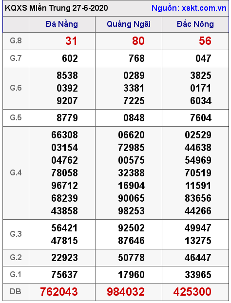 XSMT ngày 27-6-2020