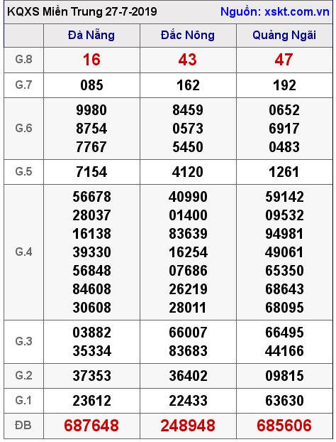 XSMT ngày 27-7-2019 XSMT ngày 27-7-2019
