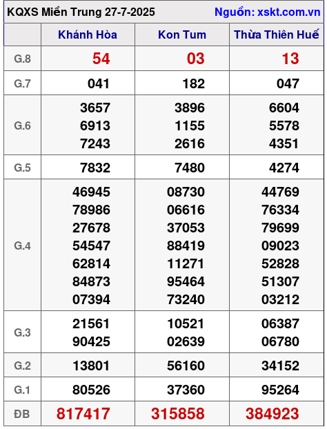 XSMT ngày 27-7-2025 XSMT ngày 27-7-2025