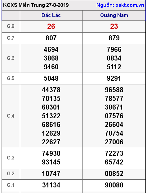 XSMT ngày 27-8-2019