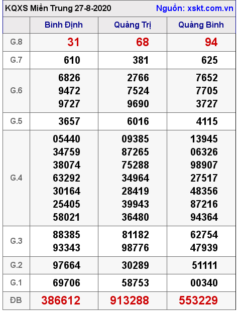 XSMT ngày 27-8-2020 XSMT ngày 27-8-2020