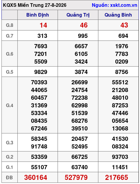 XSMT ngày 27-8-2026 XSMT ngày 27-8-2026