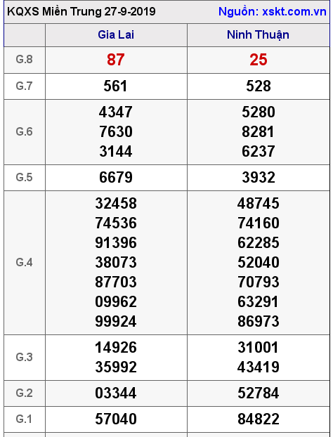 XSMT ngày 27-9-2019 XSMT ngày 27-9-2019