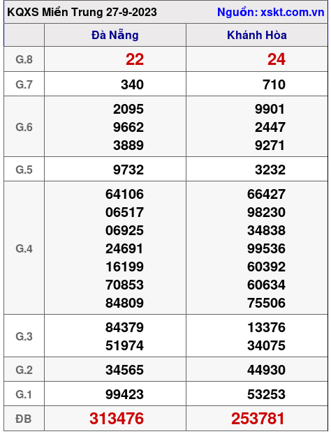 XSMT ngày 27-9-2023