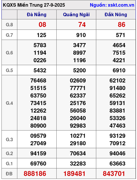 XSMT ngày 27-9-2025