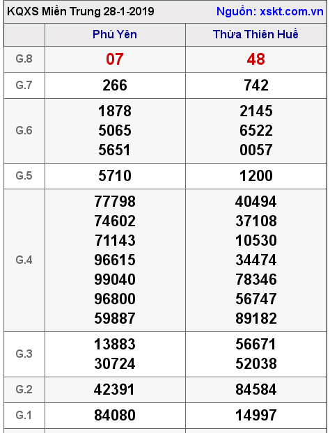 XSMT ngày 28-1-2019