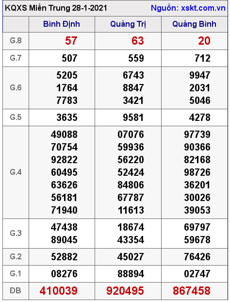 XSMT ngày 28-1-2021
