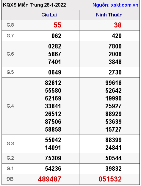 Kết quả XSMT ngày 28-1-2022