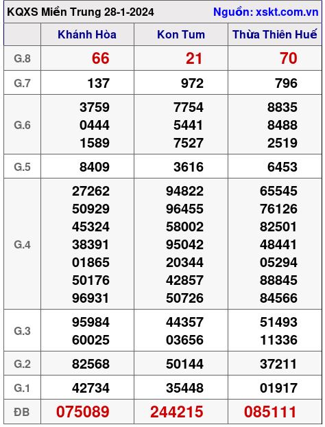 XSMT ngày 28-1-2024