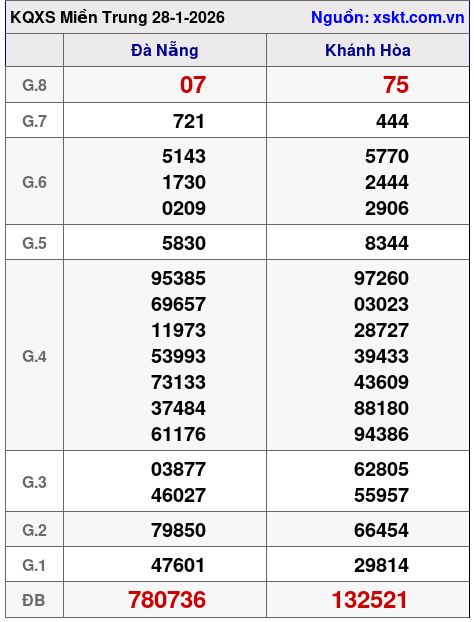 XSMT ngày 28-1-2026