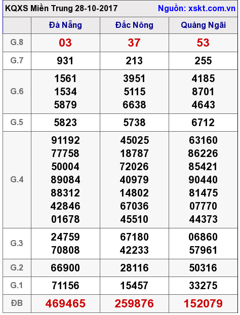 XSMT ngày 28-10-2017
