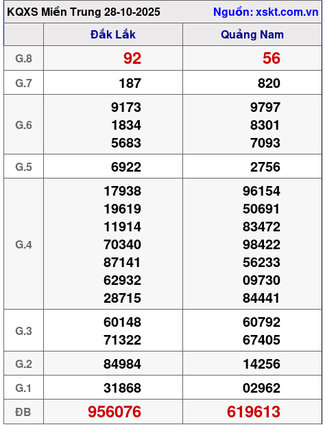 XSMT ngày 28-10-2025