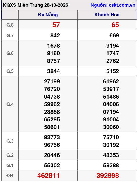 Kết quả XSMT ngày 28-10-2026