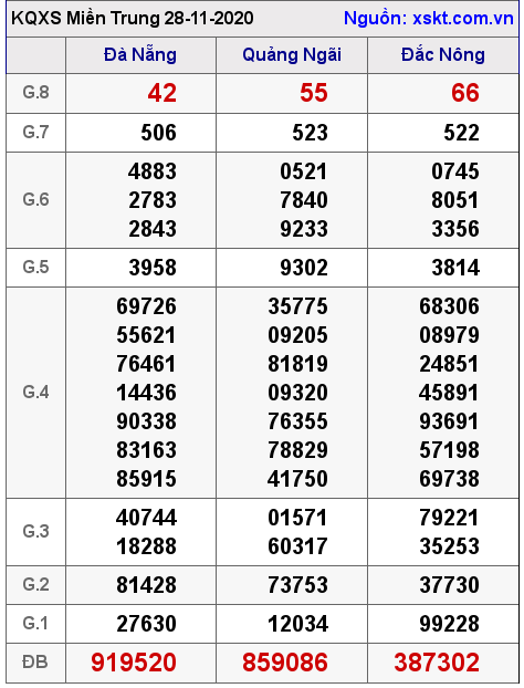 XSMT ngày 28-11-2020 XSMT ngày 28-11-2020