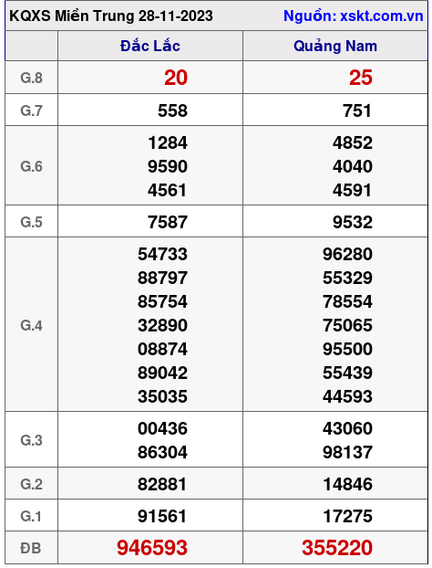 XSMT ngày 28-11-2023 XSMT ngày 28-11-2023