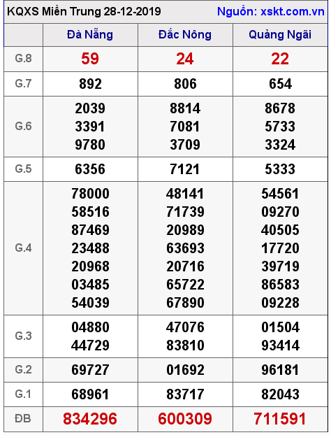 XSMT ngày 28-12-2019