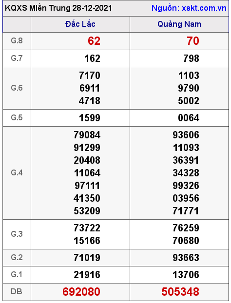 XSMT ngày 28-12-2021