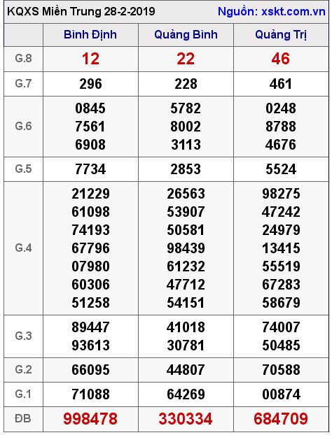 XSMT ngày 28-2-2019