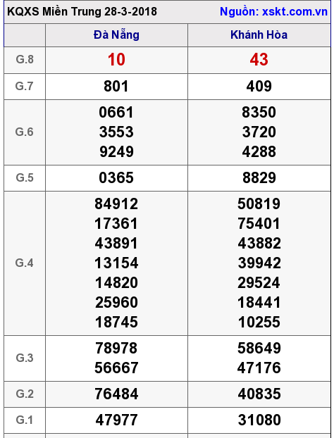 XSMT ngày 28-3-2018 XSMT ngày 28-3-2018