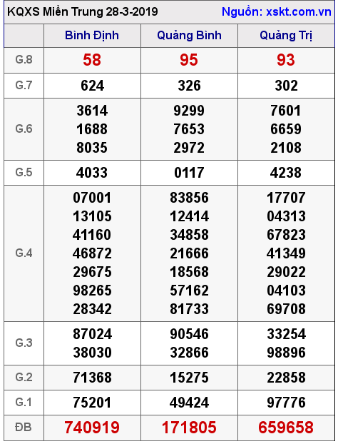 XSMT ngày 28-3-2019