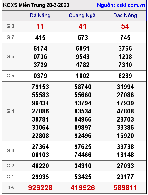 XSMT ngày 28-3-2020