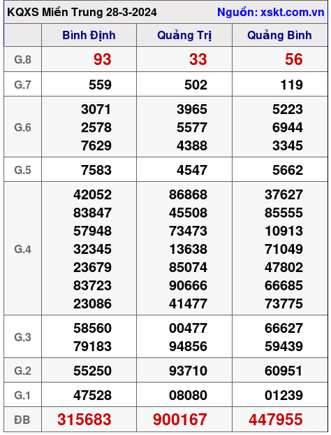 XSMT ngày 28-3-2024