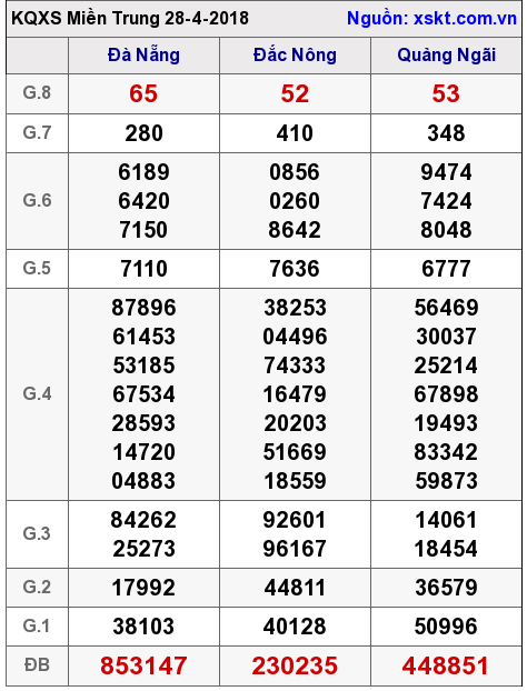 XSMT ngày 28-4-2018