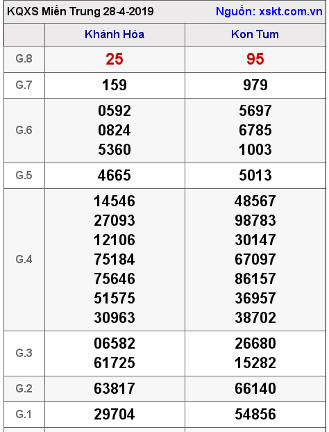 XSMT ngày 28-4-2019